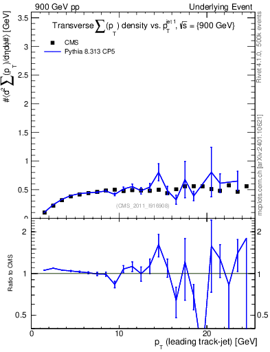 Plot of sumpt-vs-pt-trns in 900 GeV pp collisions