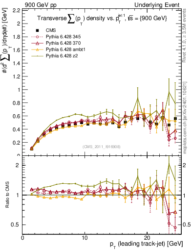 Plot of sumpt-vs-pt-trns in 900 GeV pp collisions
