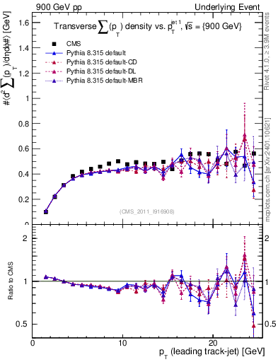 Plot of sumpt-vs-pt-trns in 900 GeV pp collisions
