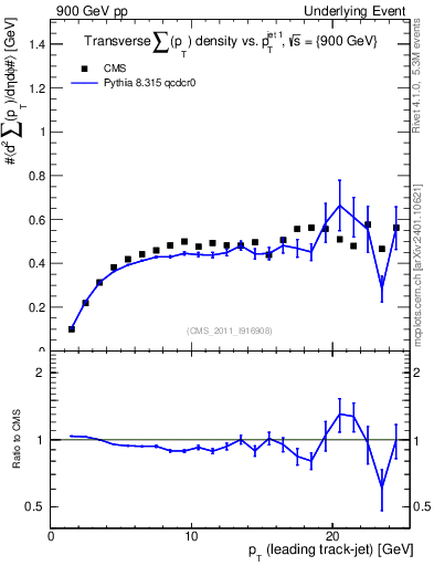 Plot of sumpt-vs-pt-trns in 900 GeV pp collisions