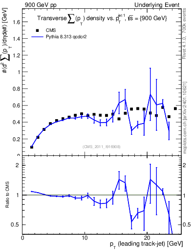 Plot of sumpt-vs-pt-trns in 900 GeV pp collisions