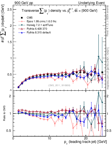 Plot of sumpt-vs-pt-trns in 900 GeV pp collisions