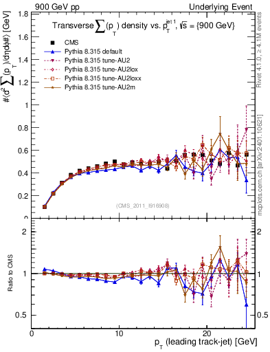 Plot of sumpt-vs-pt-trns in 900 GeV pp collisions