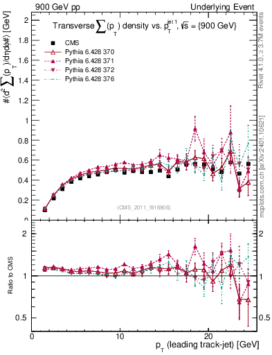 Plot of sumpt-vs-pt-trns in 900 GeV pp collisions
