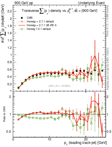 Plot of sumpt-vs-pt-trns in 900 GeV pp collisions