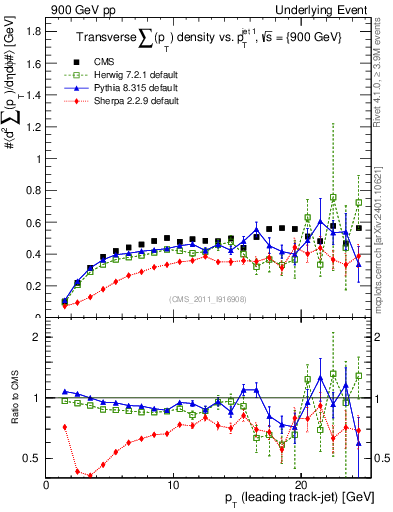 Plot of sumpt-vs-pt-trns in 900 GeV pp collisions