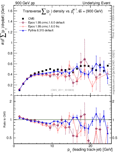 Plot of sumpt-vs-pt-trns in 900 GeV pp collisions