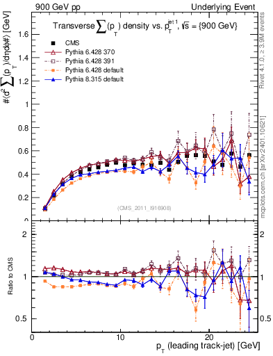 Plot of sumpt-vs-pt-trns in 900 GeV pp collisions