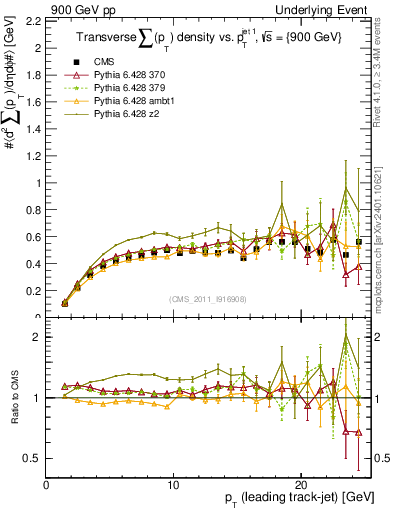 Plot of sumpt-vs-pt-trns in 900 GeV pp collisions