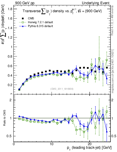 Plot of sumpt-vs-pt-trns in 900 GeV pp collisions