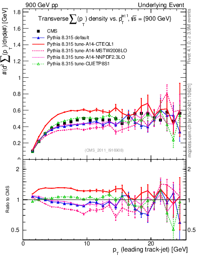 Plot of sumpt-vs-pt-trns in 900 GeV pp collisions