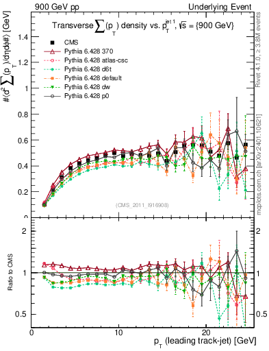 Plot of sumpt-vs-pt-trns in 900 GeV pp collisions