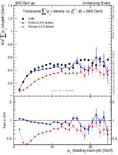Plot of sumpt-vs-pt-trns in 900 GeV pp collisions