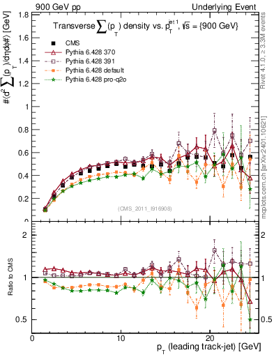 Plot of sumpt-vs-pt-trns in 900 GeV pp collisions