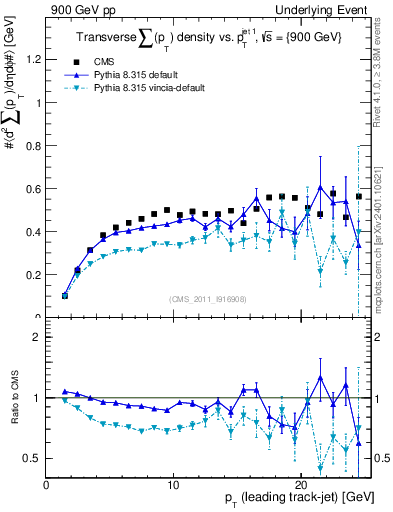 Plot of sumpt-vs-pt-trns in 900 GeV pp collisions