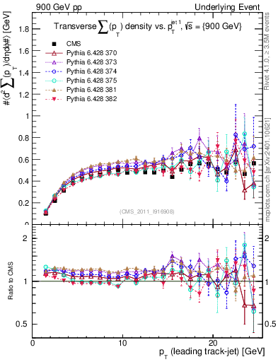 Plot of sumpt-vs-pt-trns in 900 GeV pp collisions