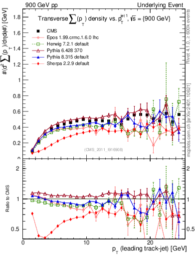Plot of sumpt-vs-pt-trns in 900 GeV pp collisions