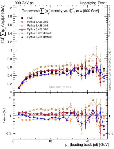 Plot of sumpt-vs-pt-trns in 900 GeV pp collisions