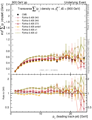 Plot of sumpt-vs-pt-trns in 900 GeV pp collisions