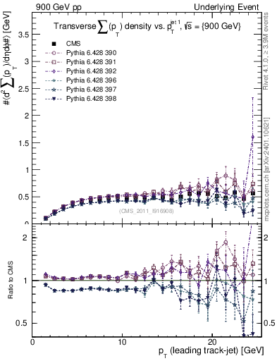 Plot of sumpt-vs-pt-trns in 900 GeV pp collisions