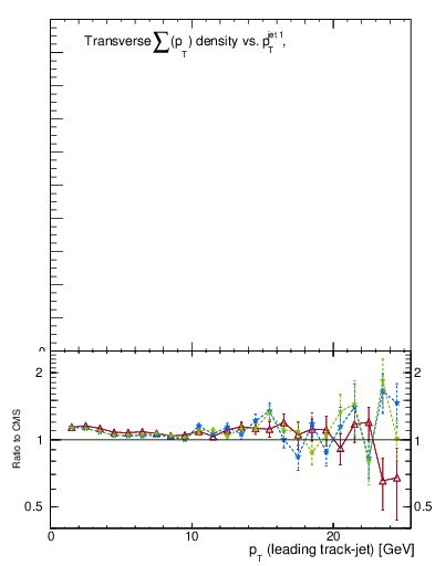 Plot of sumpt-vs-pt-trns in 900 GeV pp collisions