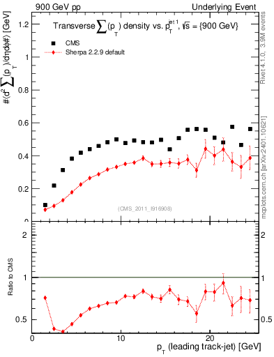 Plot of sumpt-vs-pt-trns in 900 GeV pp collisions