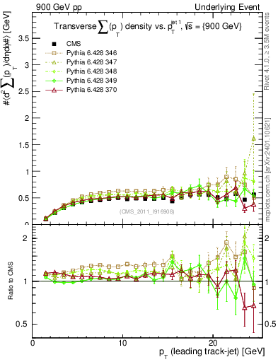 Plot of sumpt-vs-pt-trns in 900 GeV pp collisions