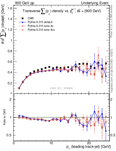 Plot of sumpt-vs-pt-trns in 900 GeV pp collisions