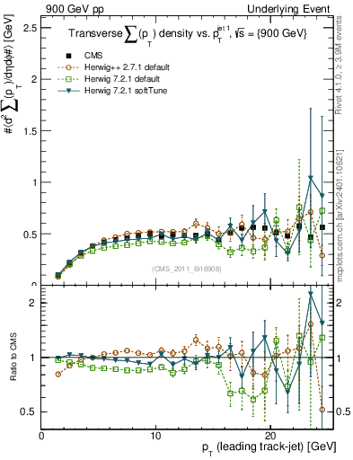 Plot of sumpt-vs-pt-trns in 900 GeV pp collisions