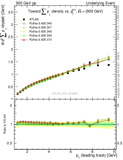 Plot of sumpt-vs-pt-twrd in 900 GeV pp collisions