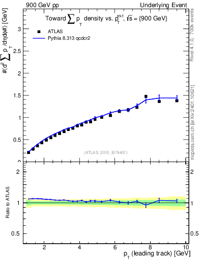 Plot of sumpt-vs-pt-twrd in 900 GeV pp collisions