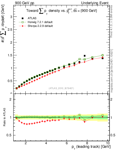 Plot of sumpt-vs-pt-twrd in 900 GeV pp collisions