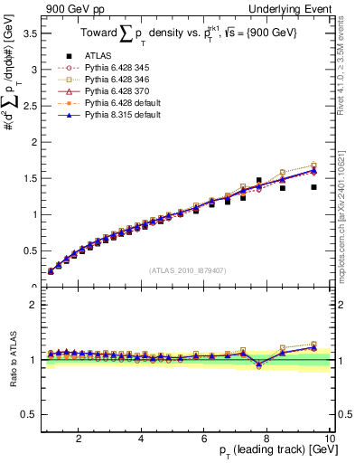 Plot of sumpt-vs-pt-twrd in 900 GeV pp collisions