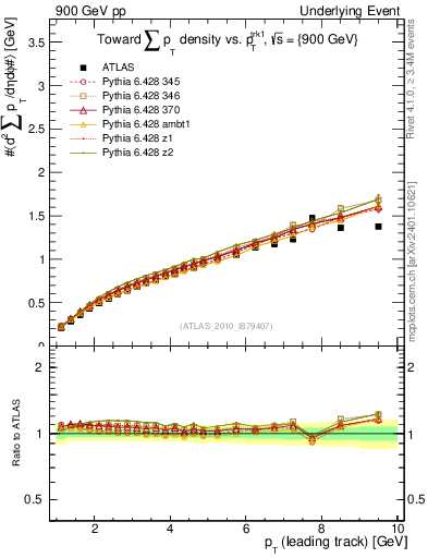 Plot of sumpt-vs-pt-twrd in 900 GeV pp collisions