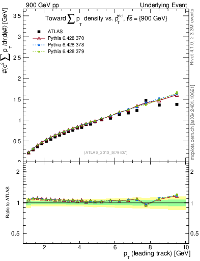 Plot of sumpt-vs-pt-twrd in 900 GeV pp collisions