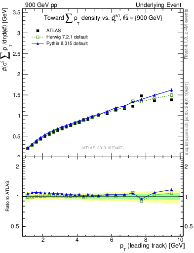 Plot of sumpt-vs-pt-twrd in 900 GeV pp collisions