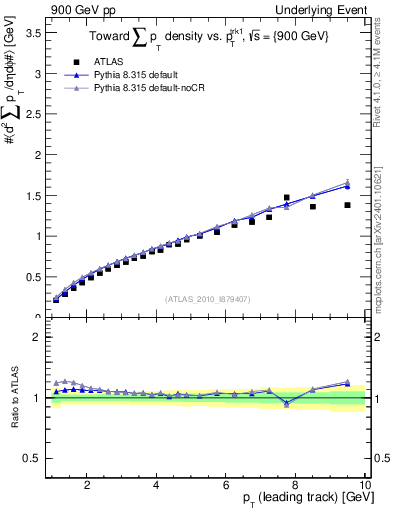 Plot of sumpt-vs-pt-twrd in 900 GeV pp collisions