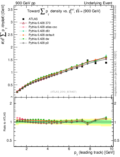 Plot of sumpt-vs-pt-twrd in 900 GeV pp collisions