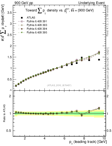 Plot of sumpt-vs-pt-twrd in 900 GeV pp collisions