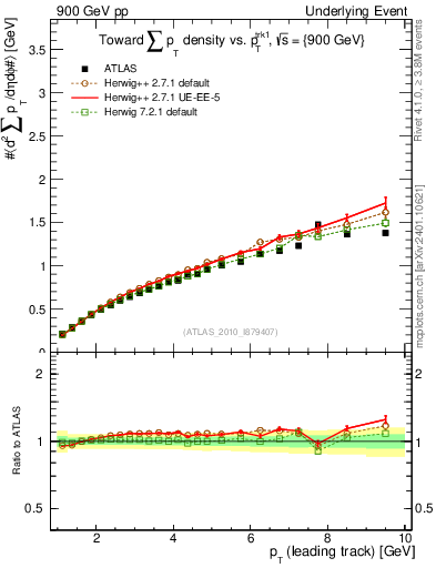 Plot of sumpt-vs-pt-twrd in 900 GeV pp collisions