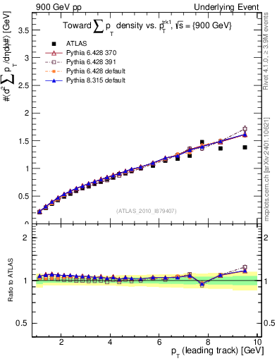 Plot of sumpt-vs-pt-twrd in 900 GeV pp collisions