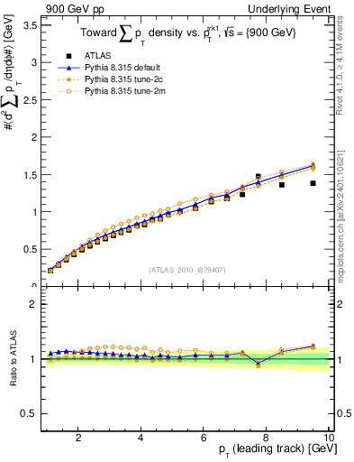 Plot of sumpt-vs-pt-twrd in 900 GeV pp collisions