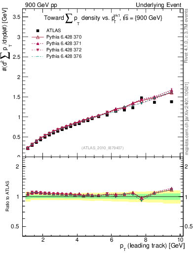 Plot of sumpt-vs-pt-twrd in 900 GeV pp collisions