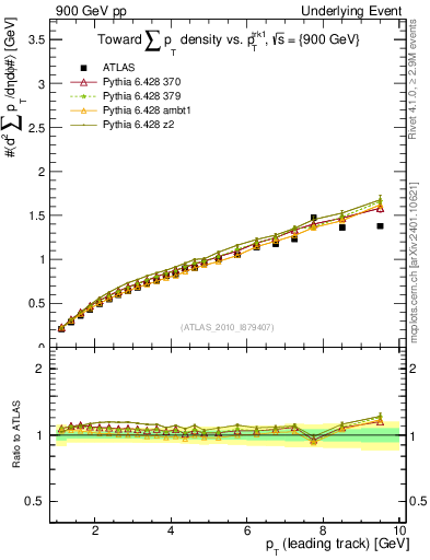 Plot of sumpt-vs-pt-twrd in 900 GeV pp collisions