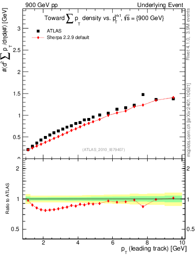 Plot of sumpt-vs-pt-twrd in 900 GeV pp collisions