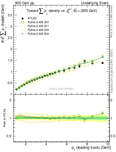Plot of sumpt-vs-pt-twrd in 900 GeV pp collisions