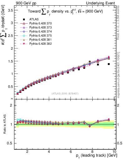 Plot of sumpt-vs-pt-twrd in 900 GeV pp collisions
