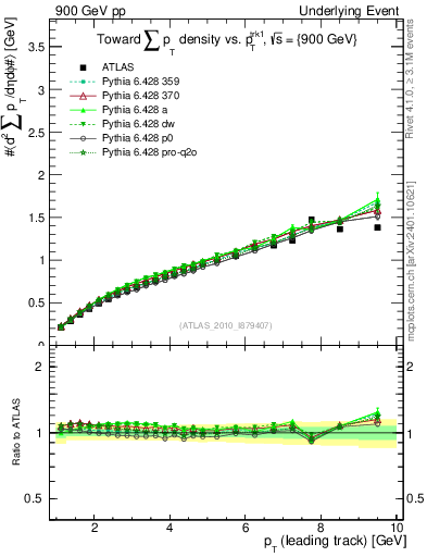 Plot of sumpt-vs-pt-twrd in 900 GeV pp collisions