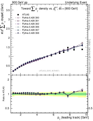 Plot of sumpt-vs-pt-twrd in 900 GeV pp collisions