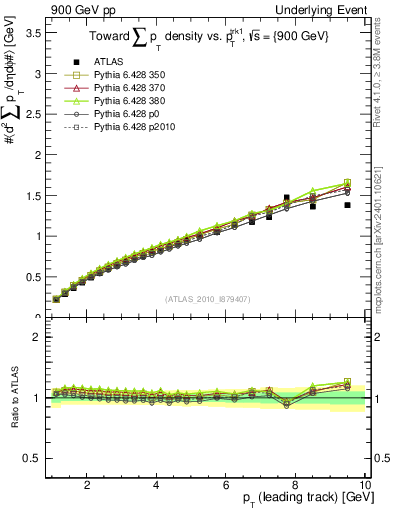 Plot of sumpt-vs-pt-twrd in 900 GeV pp collisions
